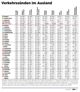 Zu Verkehrssünden wie in europäischen Urlaubsländern hat der ADAC eine Infografik erstellt. 