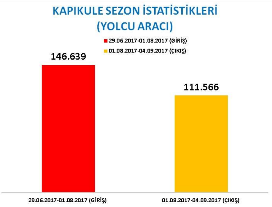 Kapıkule,İstatistik