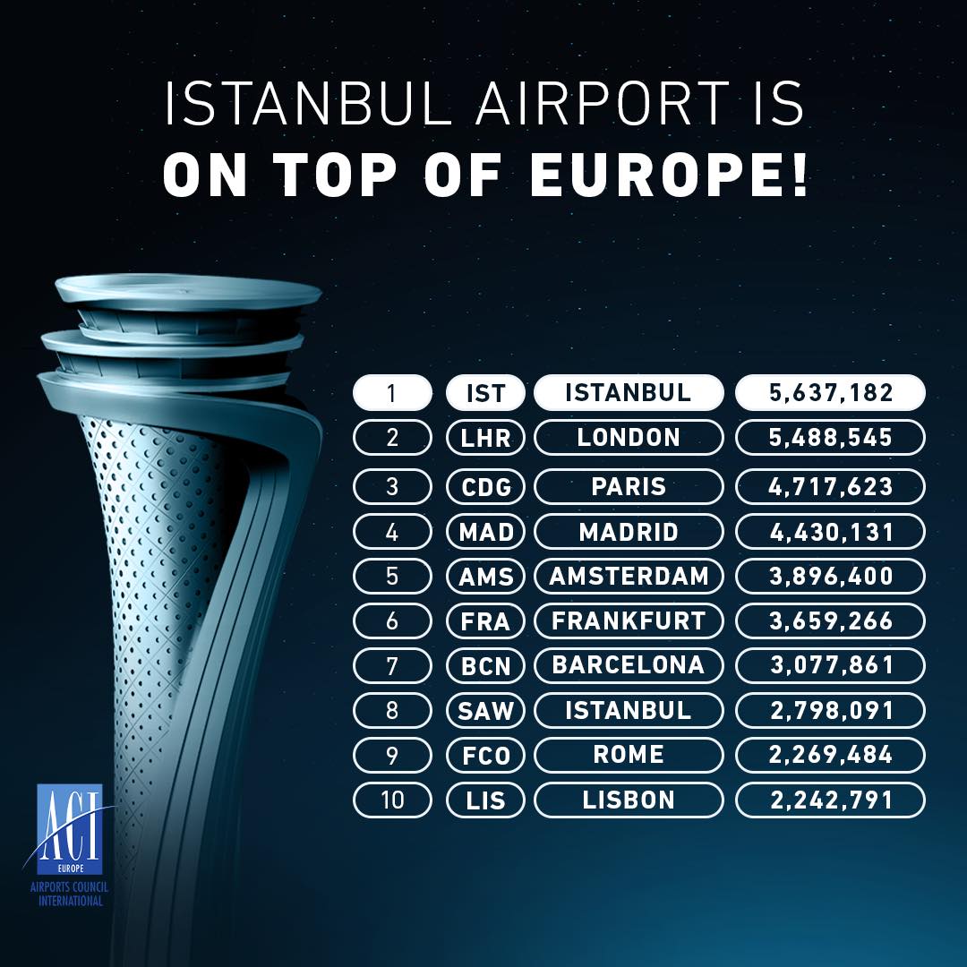  İstanbul Havalimanı Avrupa’da birinci oldu